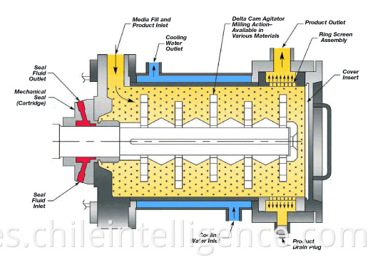 Molino de bolas horizontal para pintura de alta viscosidad Equipo de molienda de máquina de molino de arena